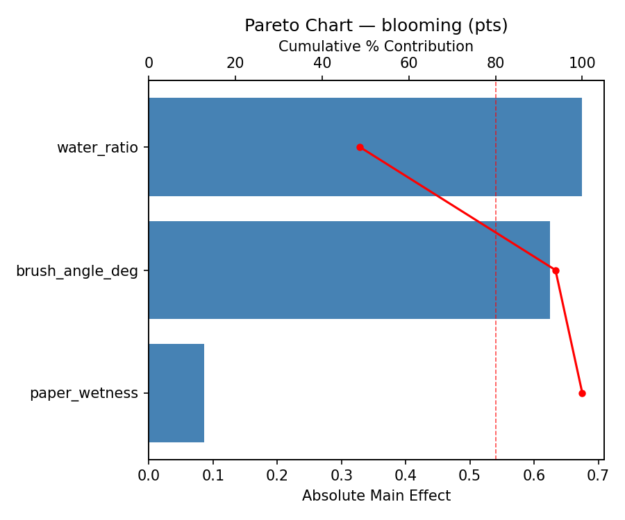 Pareto chart for blooming