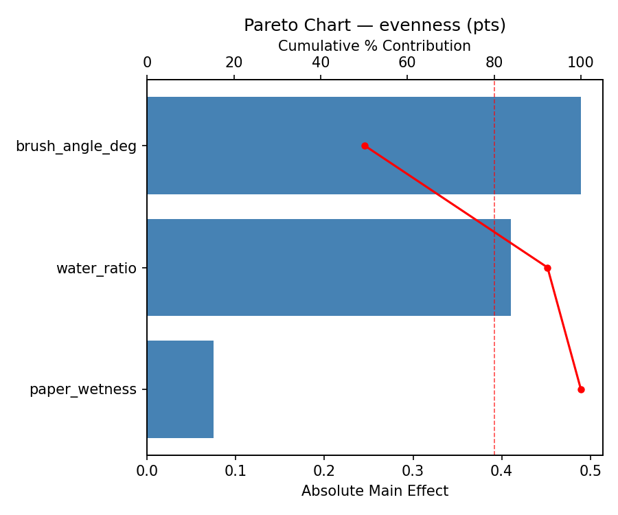 Pareto chart for evenness