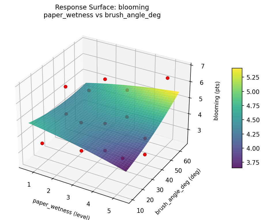RSM surface: blooming paper wetness vs brush angle deg