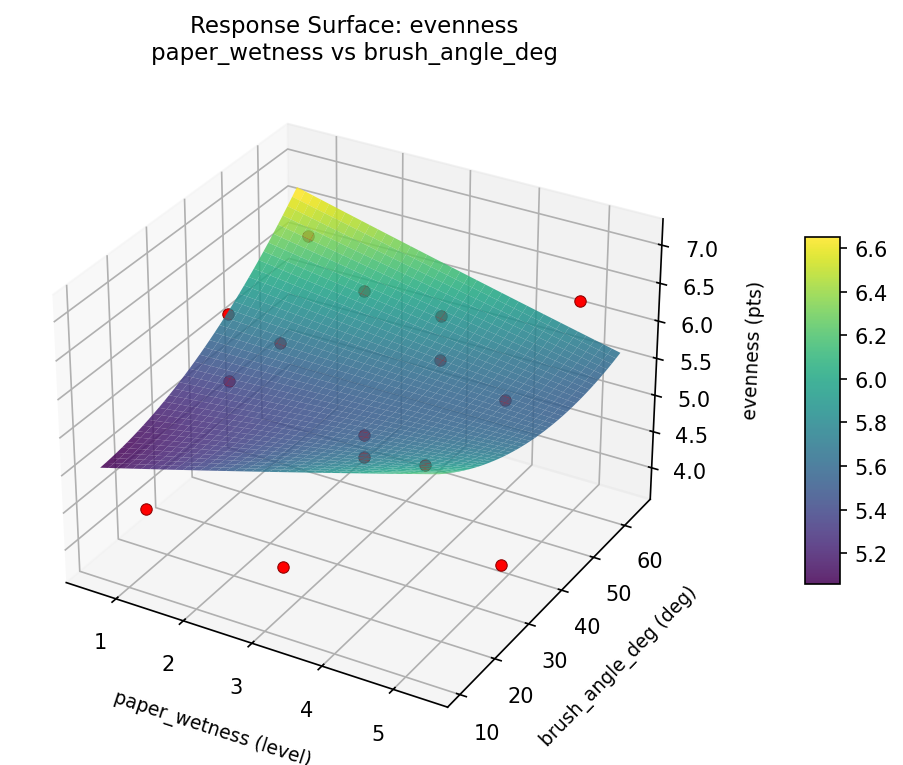 RSM surface: evenness paper wetness vs brush angle deg