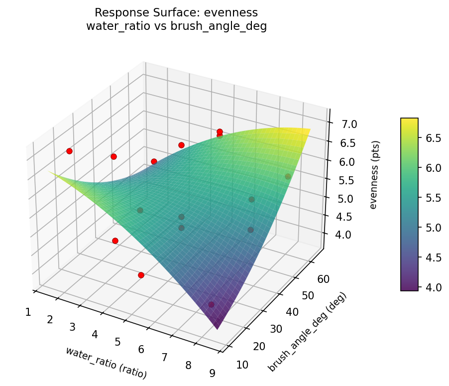 RSM surface: evenness water ratio vs brush angle deg