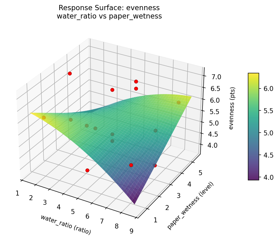 RSM surface: evenness water ratio vs paper wetness