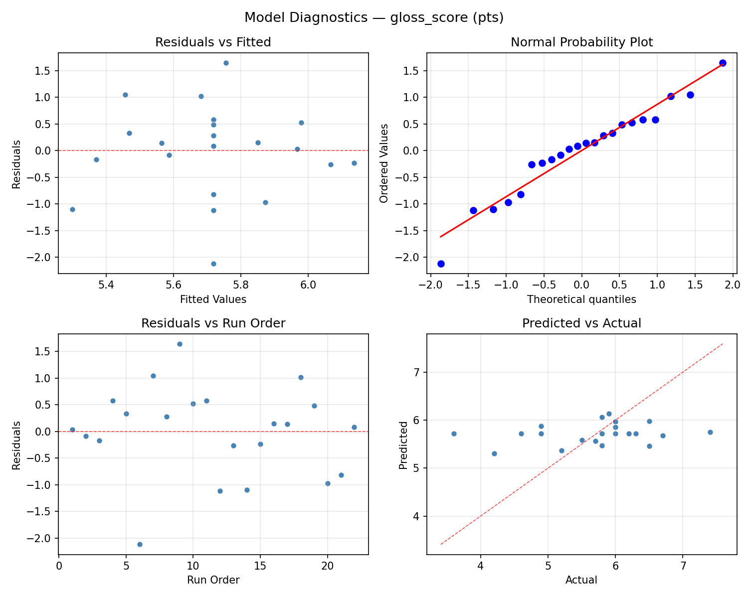 Model diagnostics for gloss_score