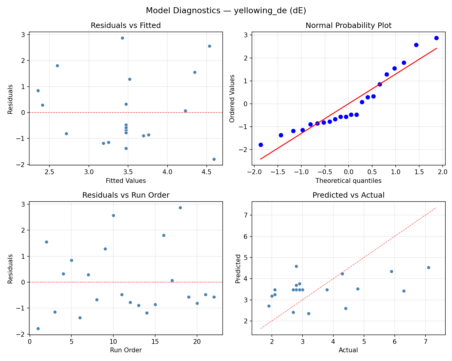 Model diagnostics for yellowing_de