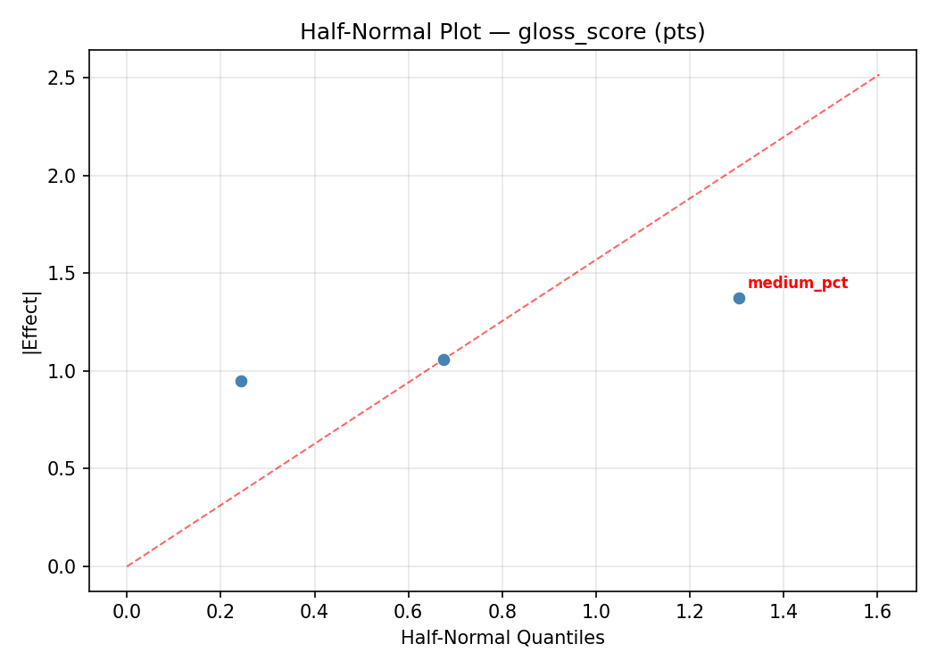 Half-normal plot for gloss_score