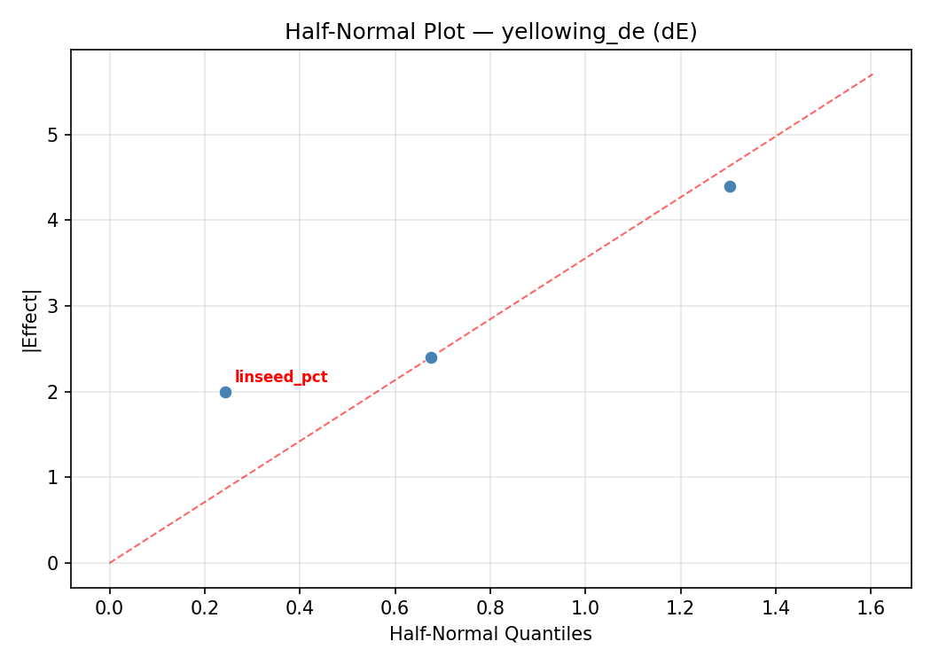 Half-normal plot for yellowing_de