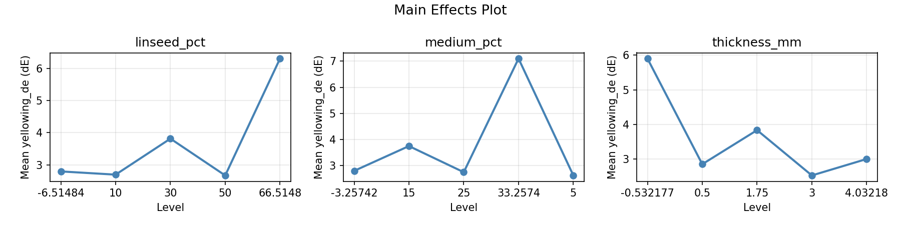 Main effects plot for yellowing_de