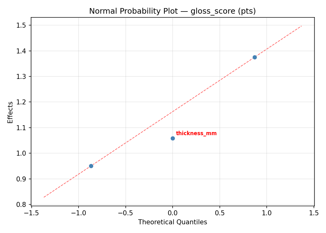 Normal probability plot for gloss_score