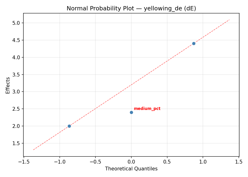 Normal probability plot for yellowing_de