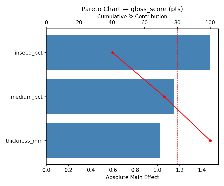 Pareto chart for gloss_score