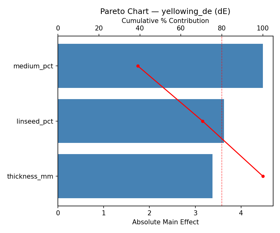 Pareto chart for yellowing_de