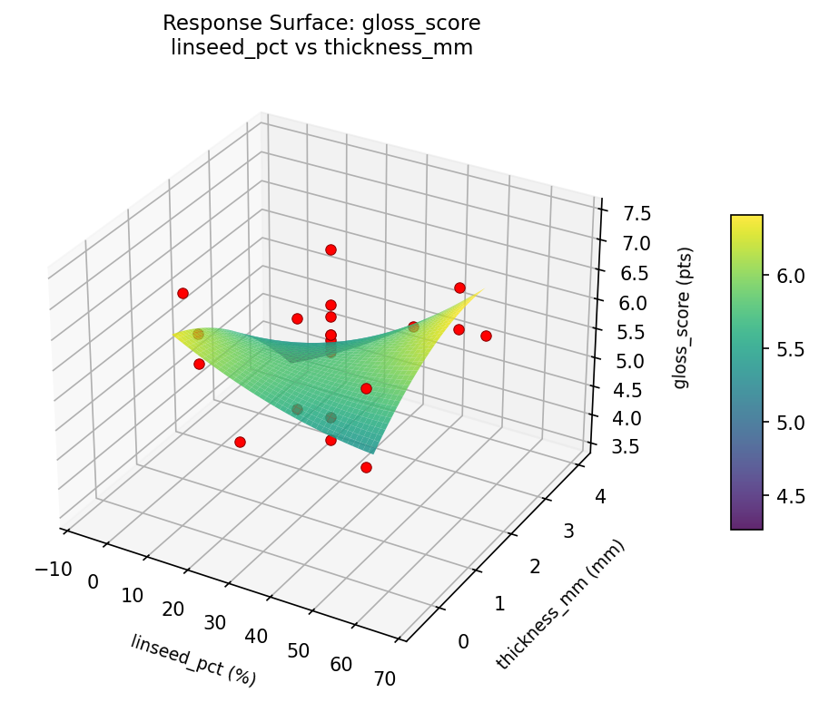 RSM surface: gloss score linseed pct vs thickness mm