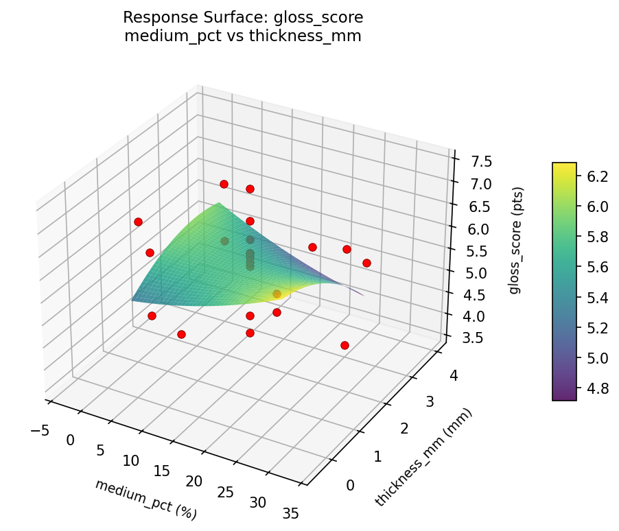 RSM surface: gloss score medium pct vs thickness mm