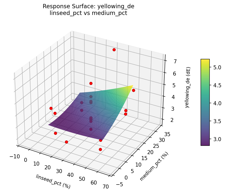 RSM surface: yellowing de linseed pct vs medium pct
