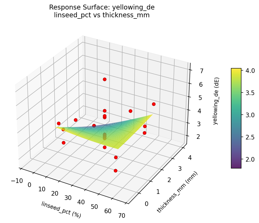 RSM surface: yellowing de linseed pct vs thickness mm