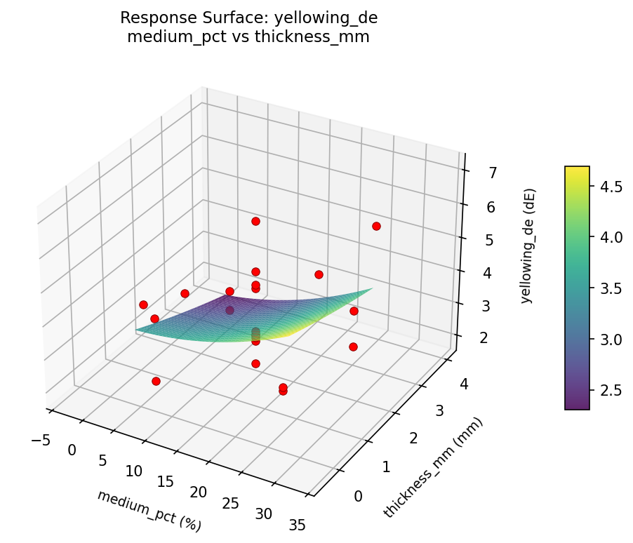 RSM surface: yellowing de medium pct vs thickness mm