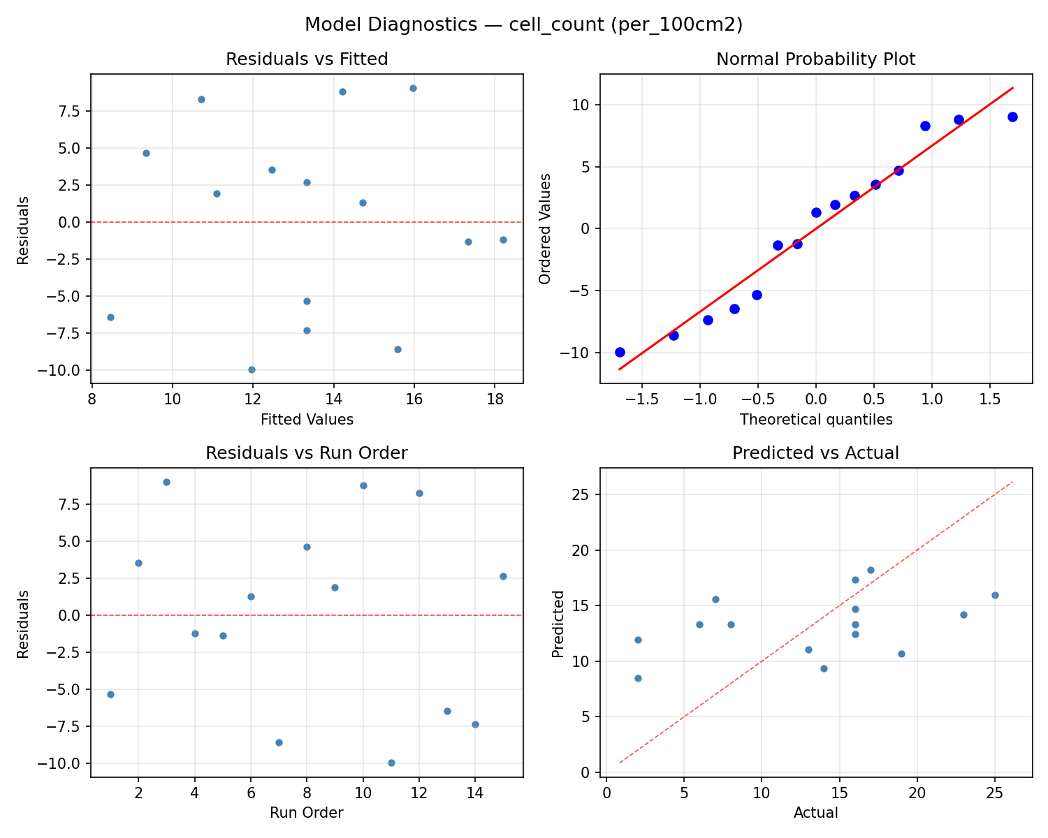 Model diagnostics for cell_count