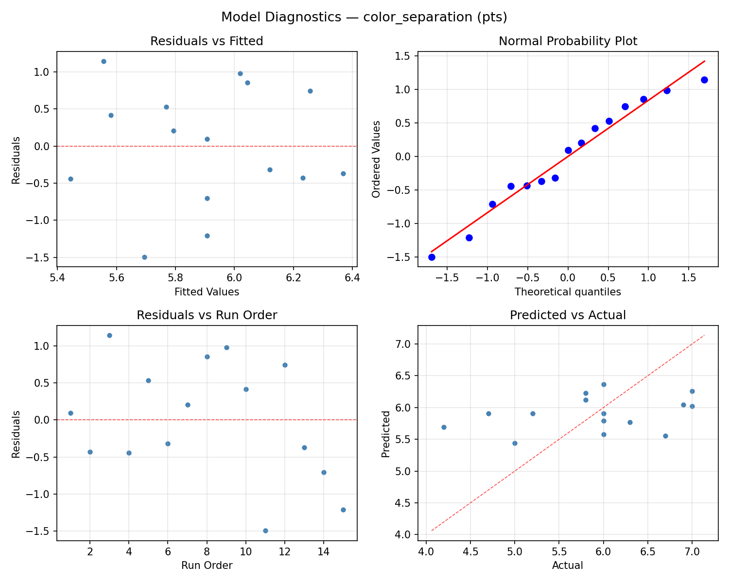 Model diagnostics for color_separation