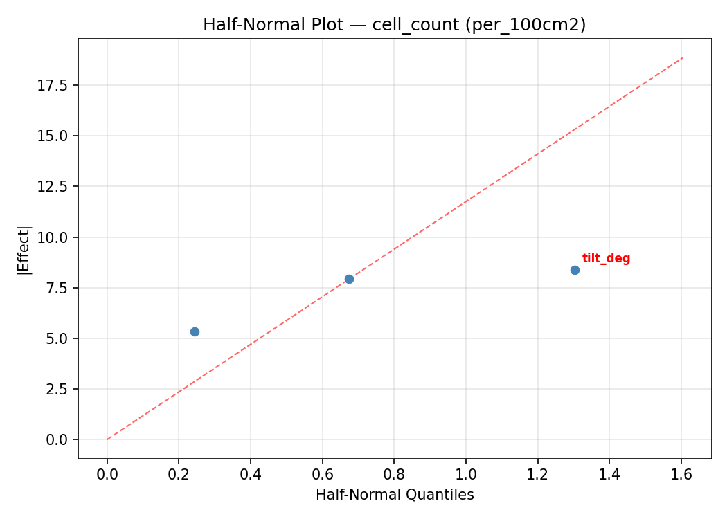 Half-normal plot for cell_count