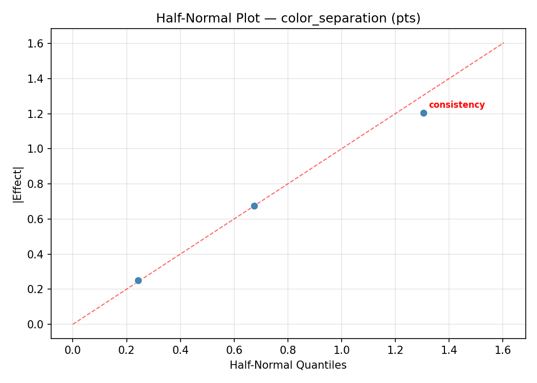 Half-normal plot for color_separation