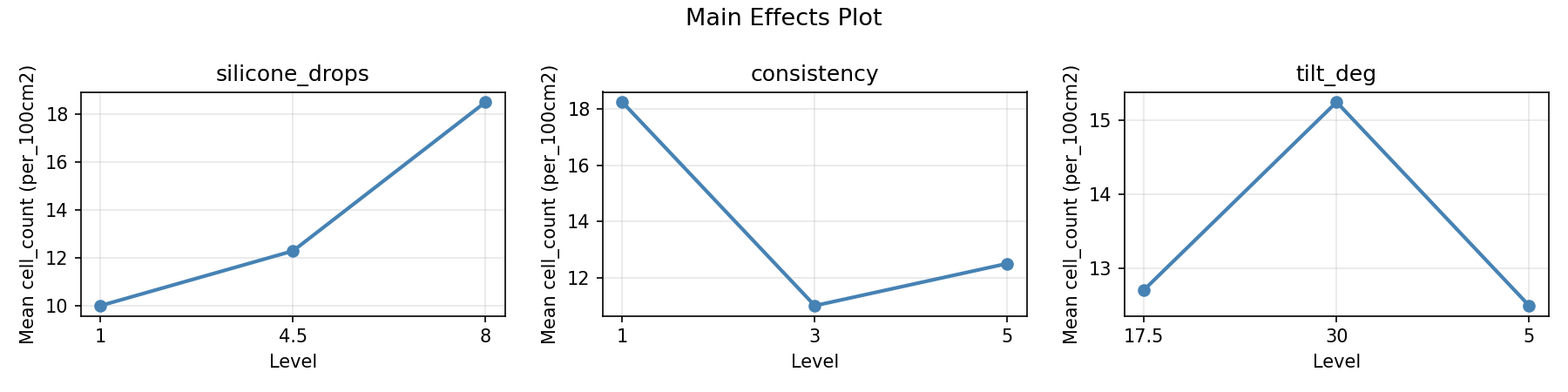 Main effects plot for cell_count