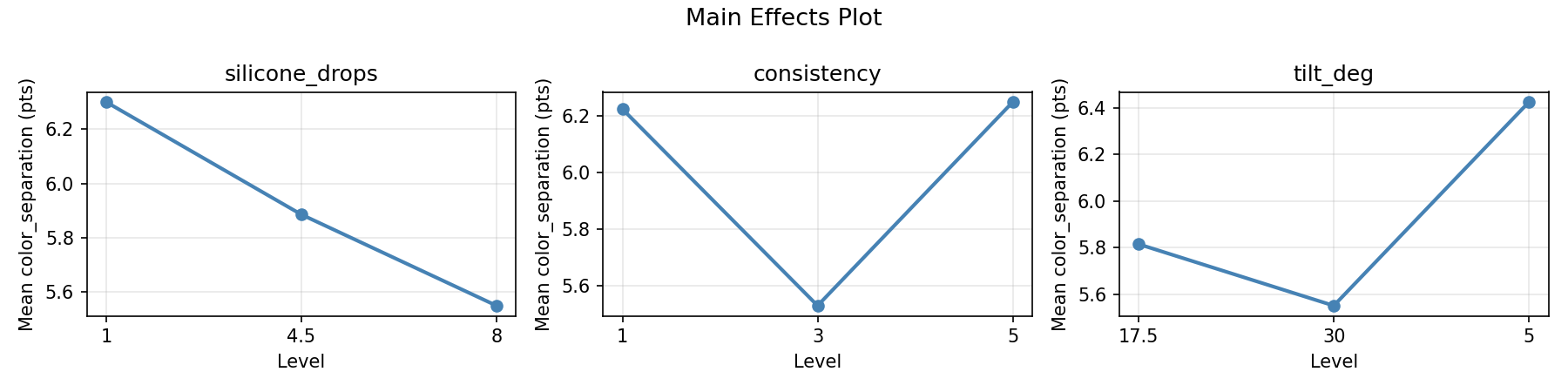 Main effects plot for color_separation