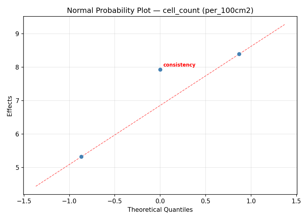 Normal probability plot for cell_count