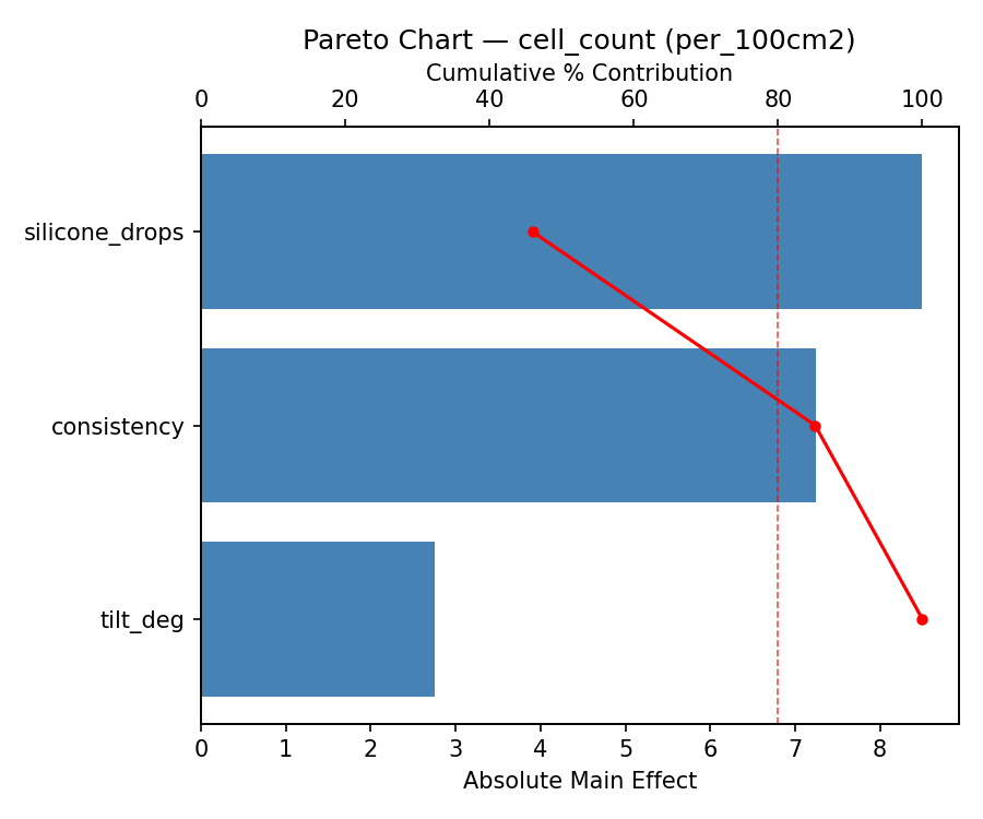Pareto chart for cell_count