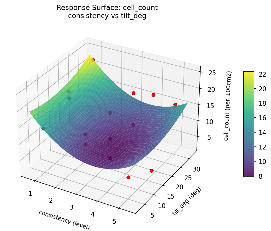 RSM surface: cell count consistency vs tilt deg