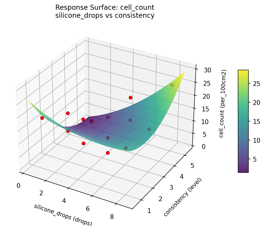 RSM surface: cell count silicone drops vs consistency