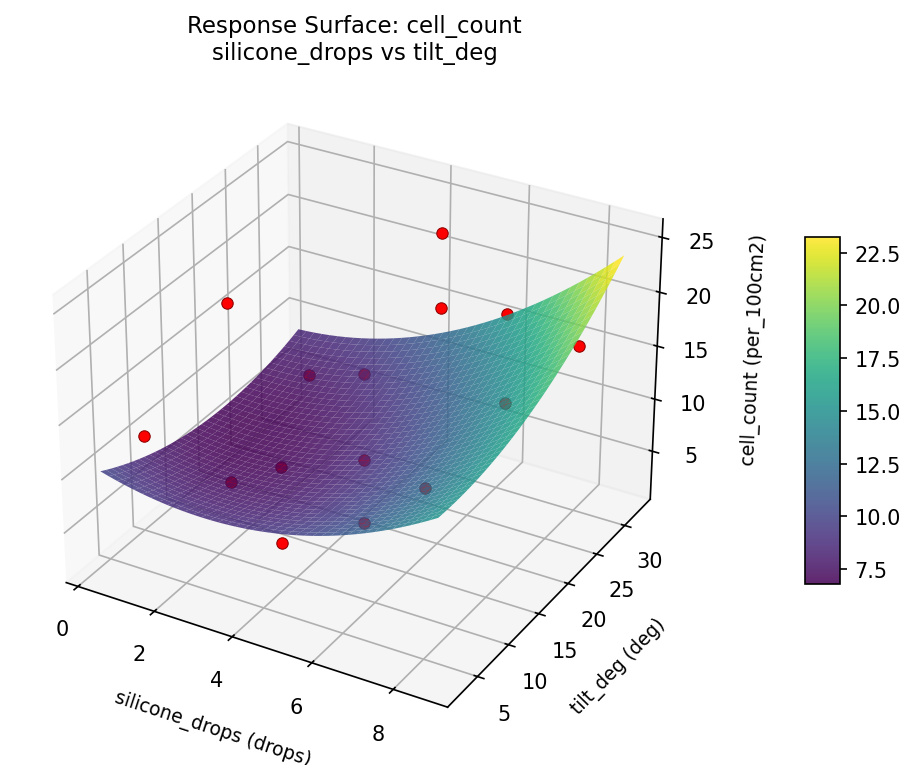 RSM surface: cell count silicone drops vs tilt deg