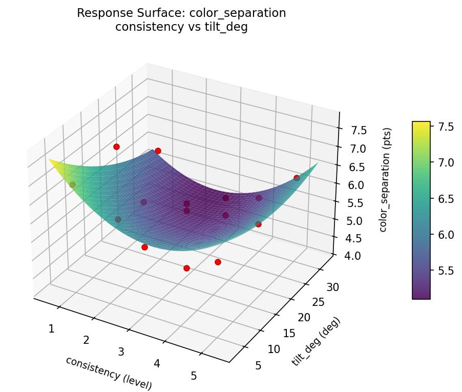 RSM surface: color separation consistency vs tilt deg