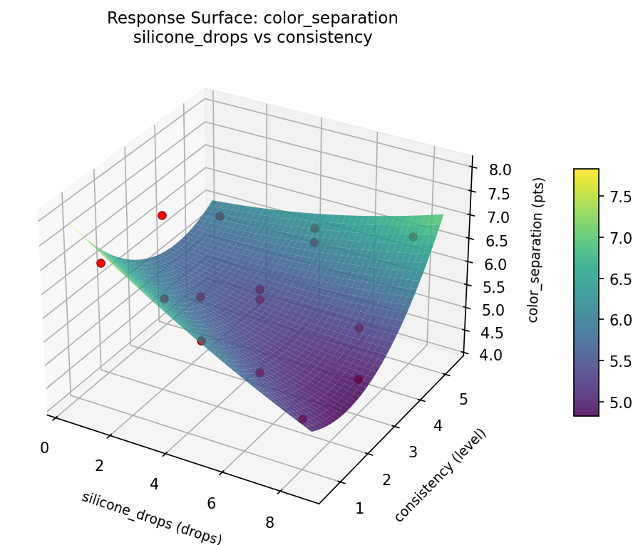 RSM surface: color separation silicone drops vs consistency