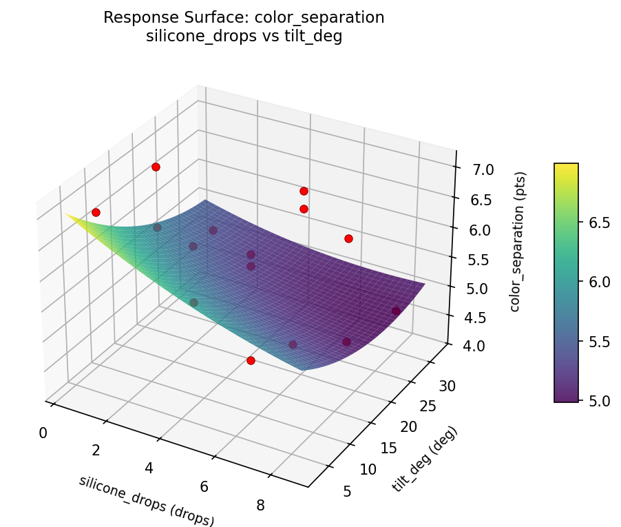 RSM surface: color separation silicone drops vs tilt deg