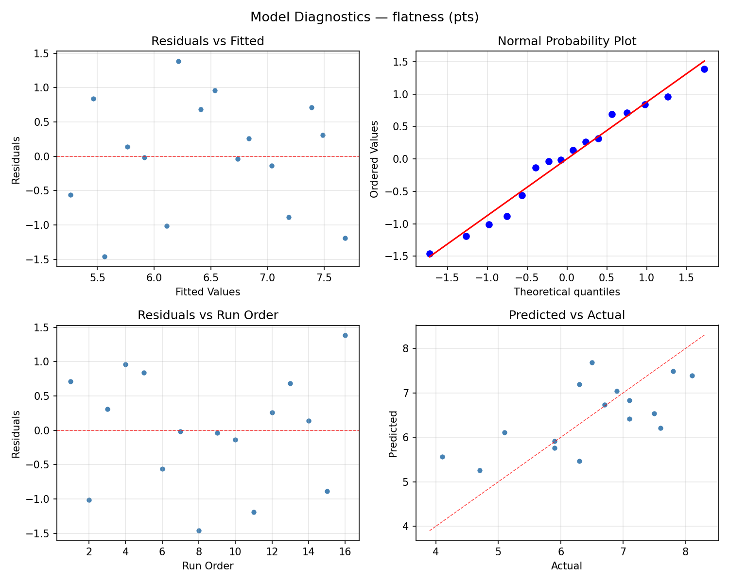 Model diagnostics for flatness