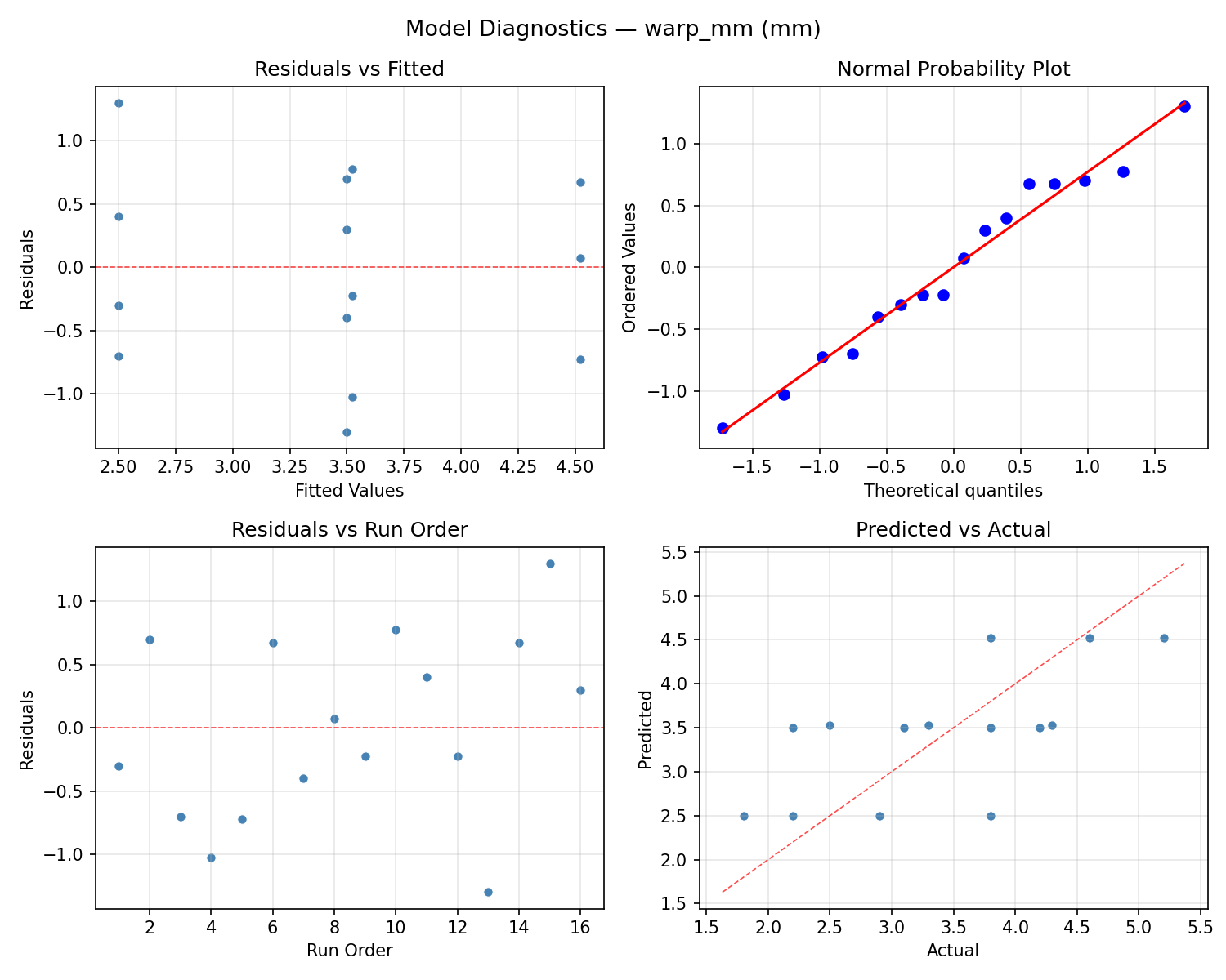 Model diagnostics for warp_mm