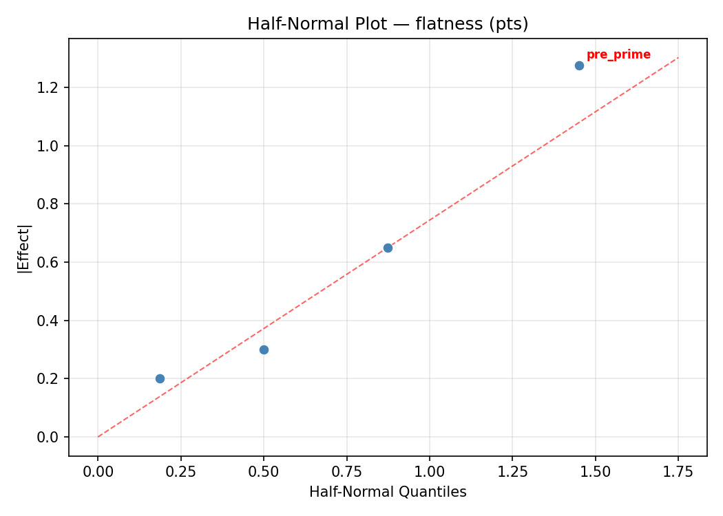 Half-normal plot for flatness