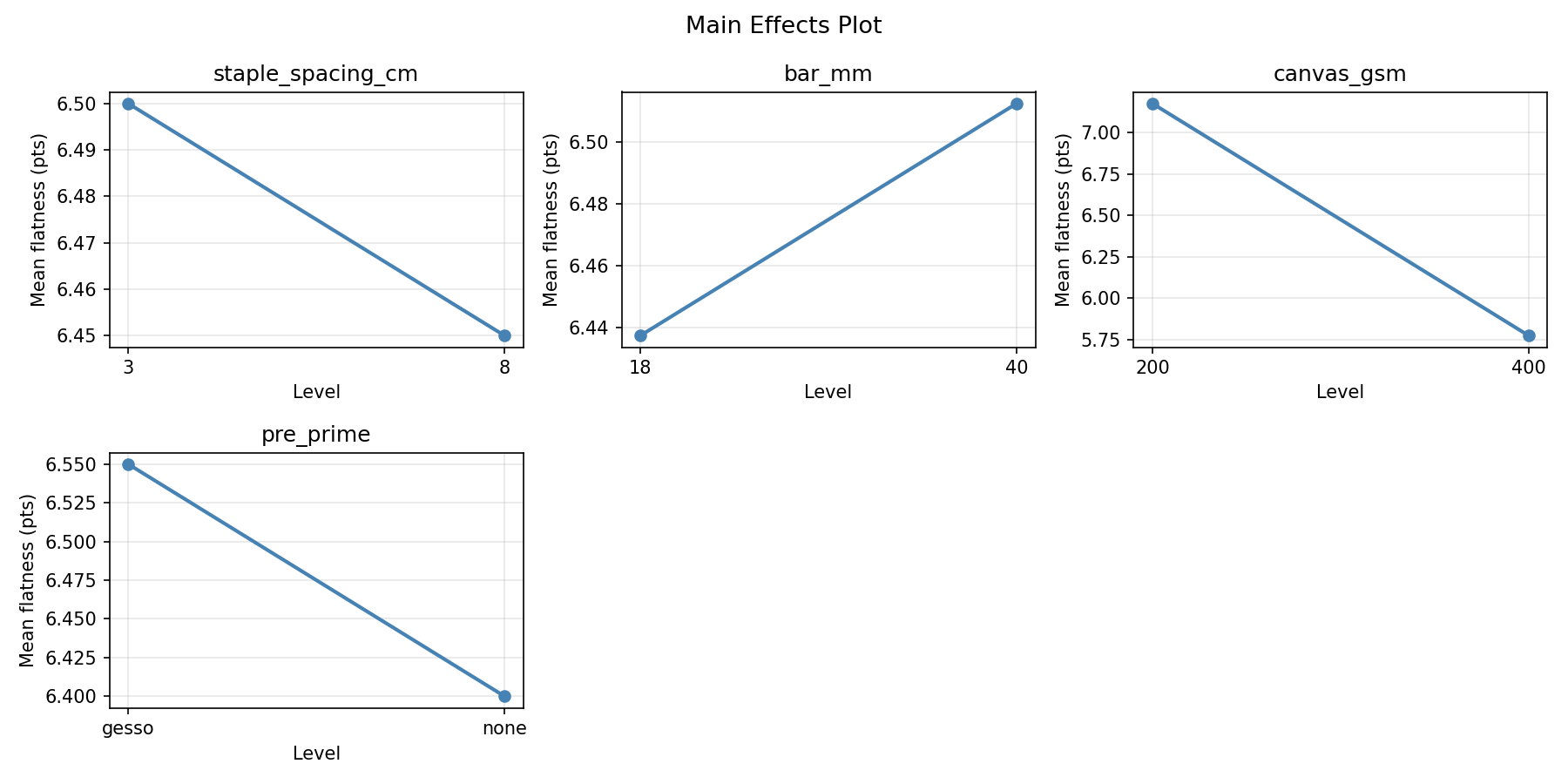 Main effects plot for flatness