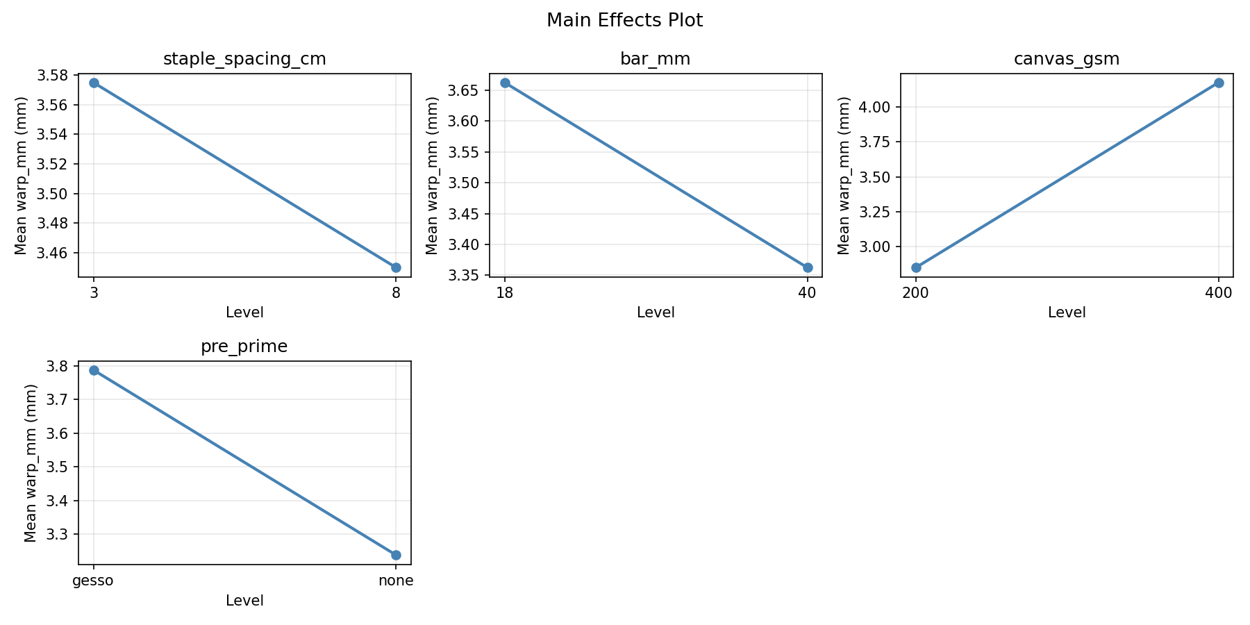 Main effects plot for warp_mm