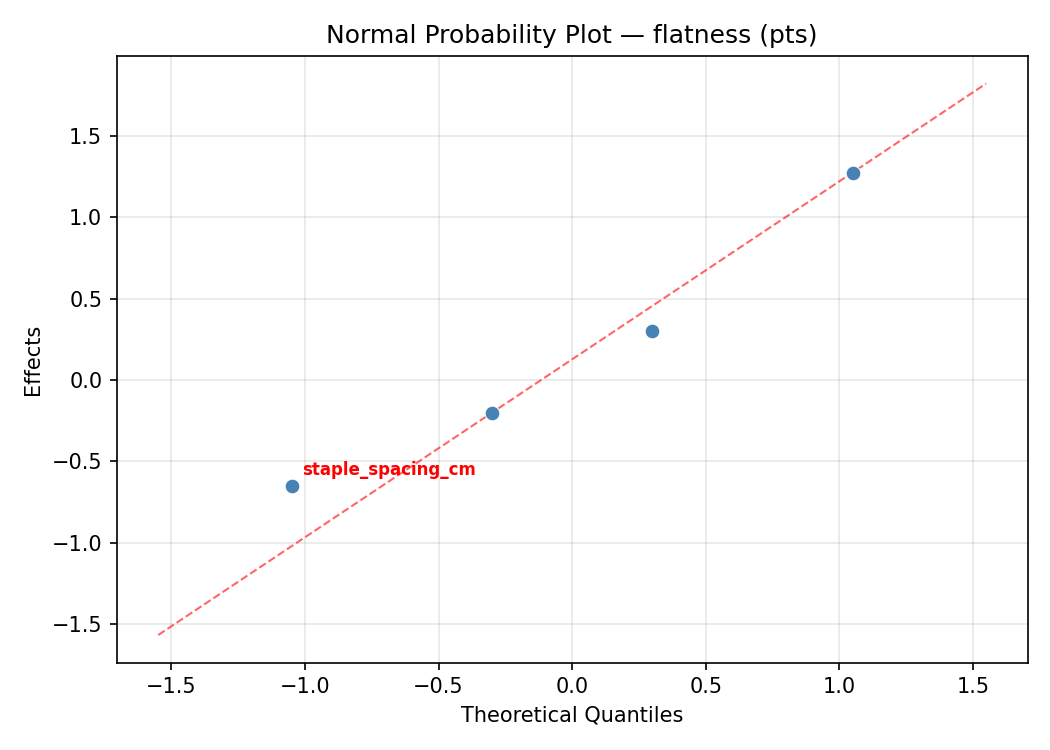Normal probability plot for flatness