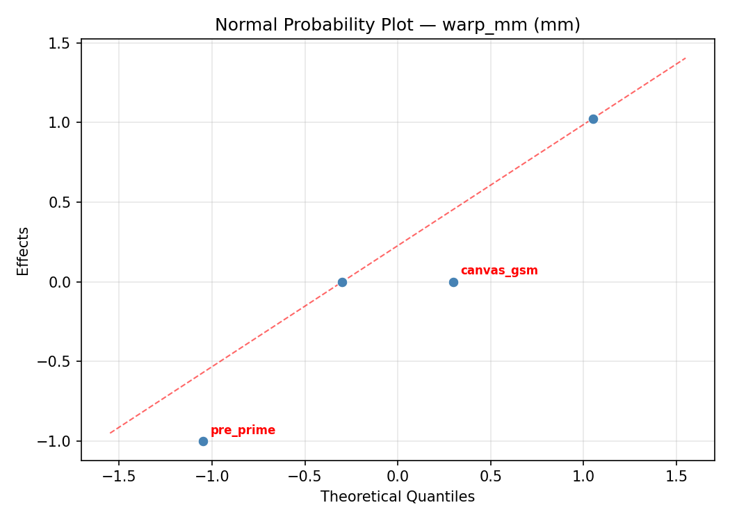 Normal probability plot for warp_mm