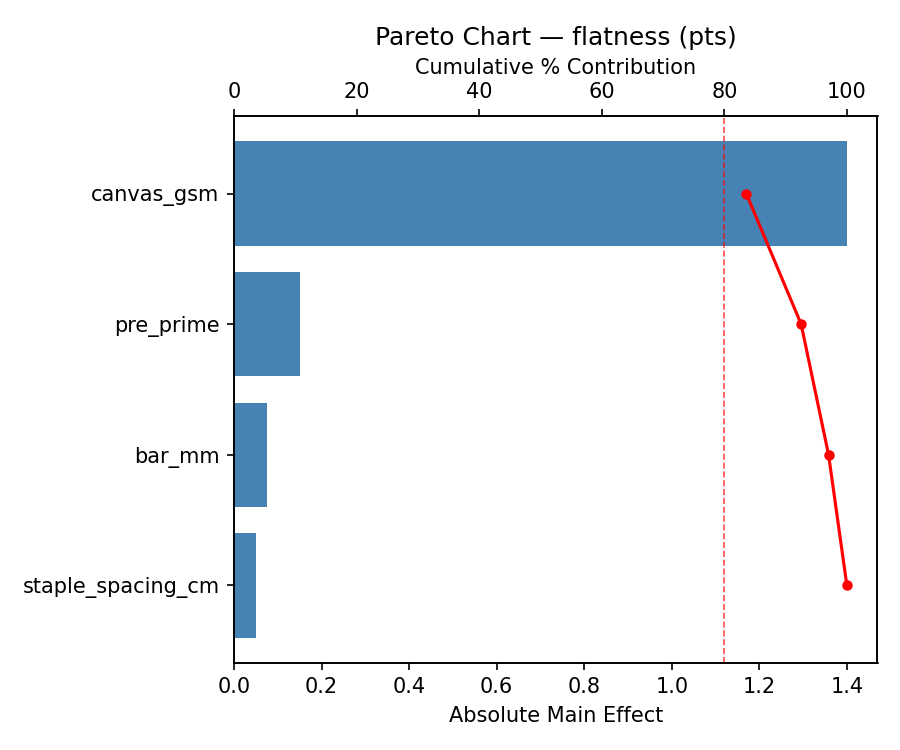 Pareto chart for flatness