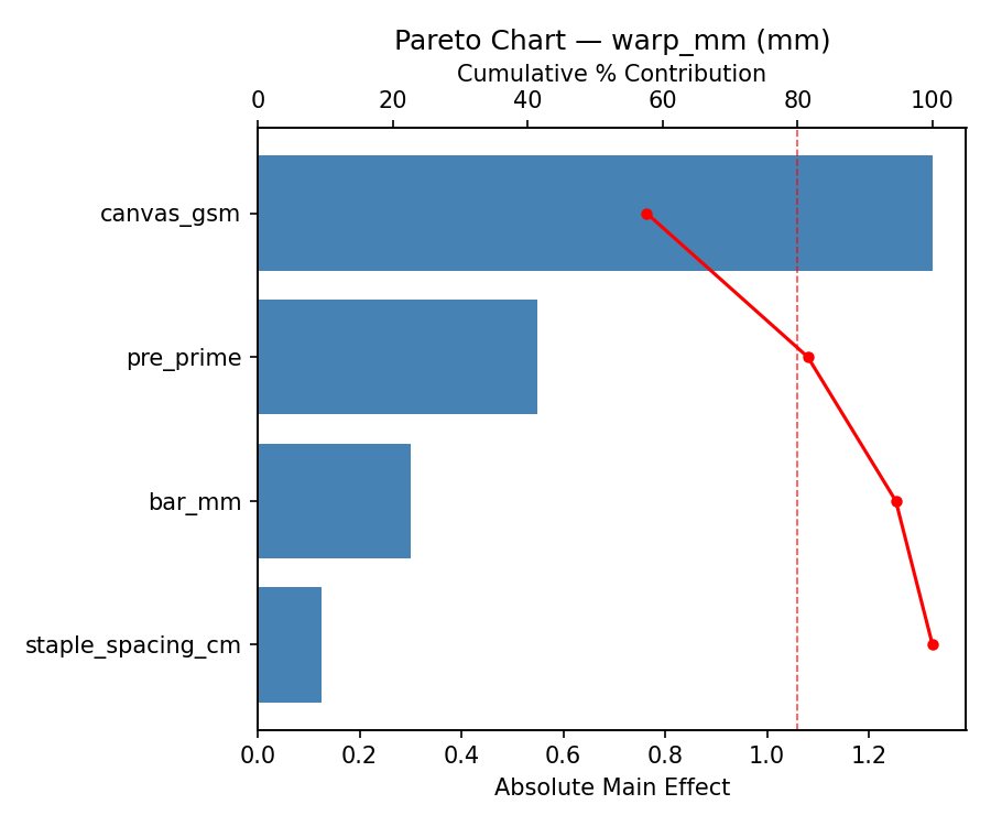 Pareto chart for warp_mm