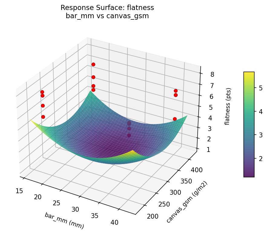 RSM surface: flatness bar mm vs canvas gsm