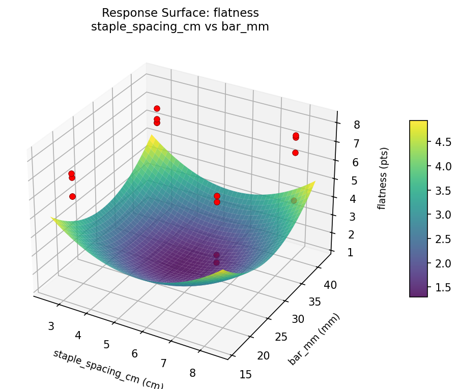 RSM surface: flatness staple spacing cm vs bar mm