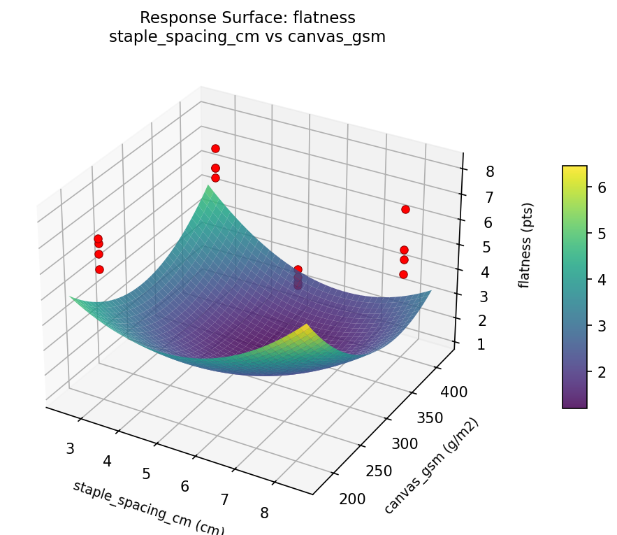 RSM surface: flatness staple spacing cm vs canvas gsm