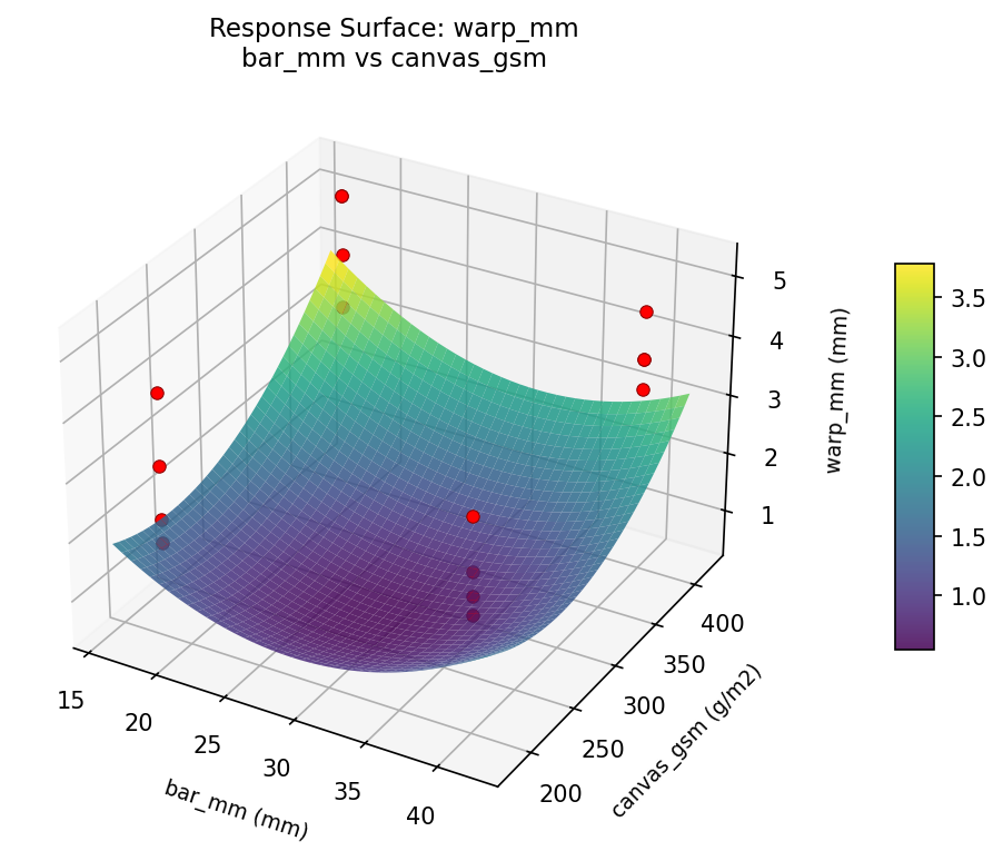 RSM surface: warp mm bar mm vs canvas gsm