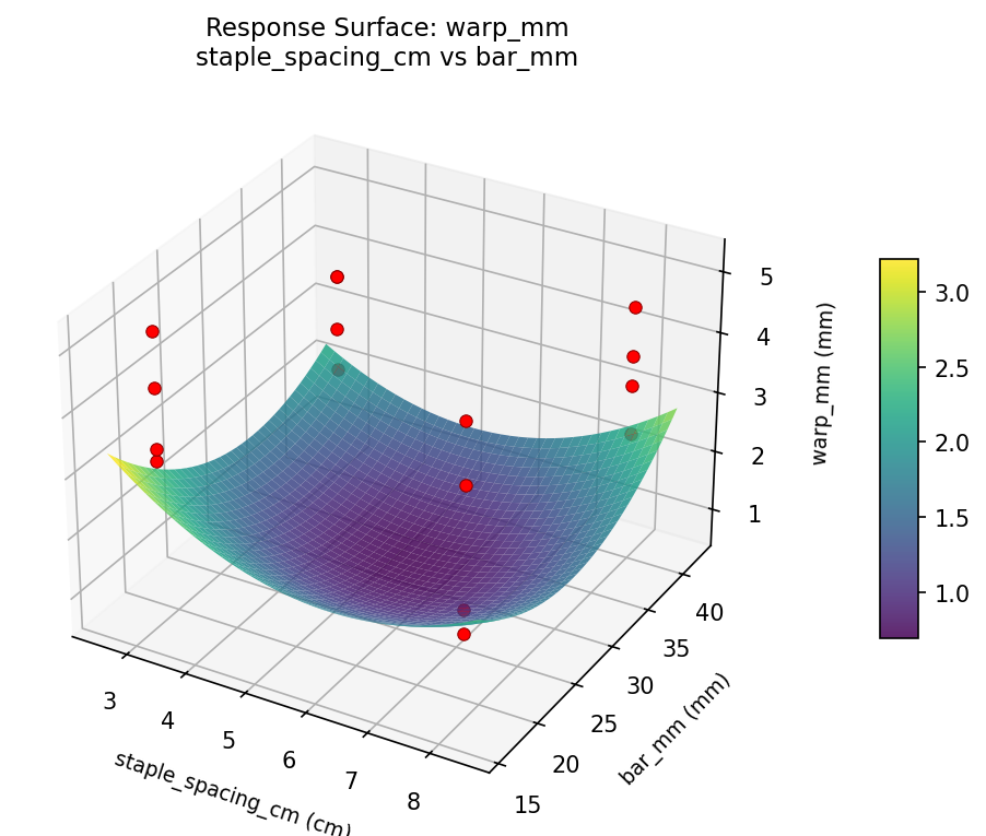 RSM surface: warp mm staple spacing cm vs bar mm