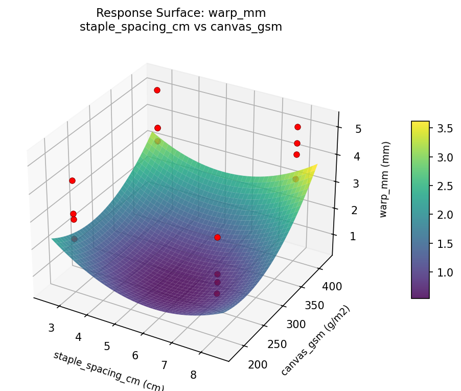 RSM surface: warp mm staple spacing cm vs canvas gsm