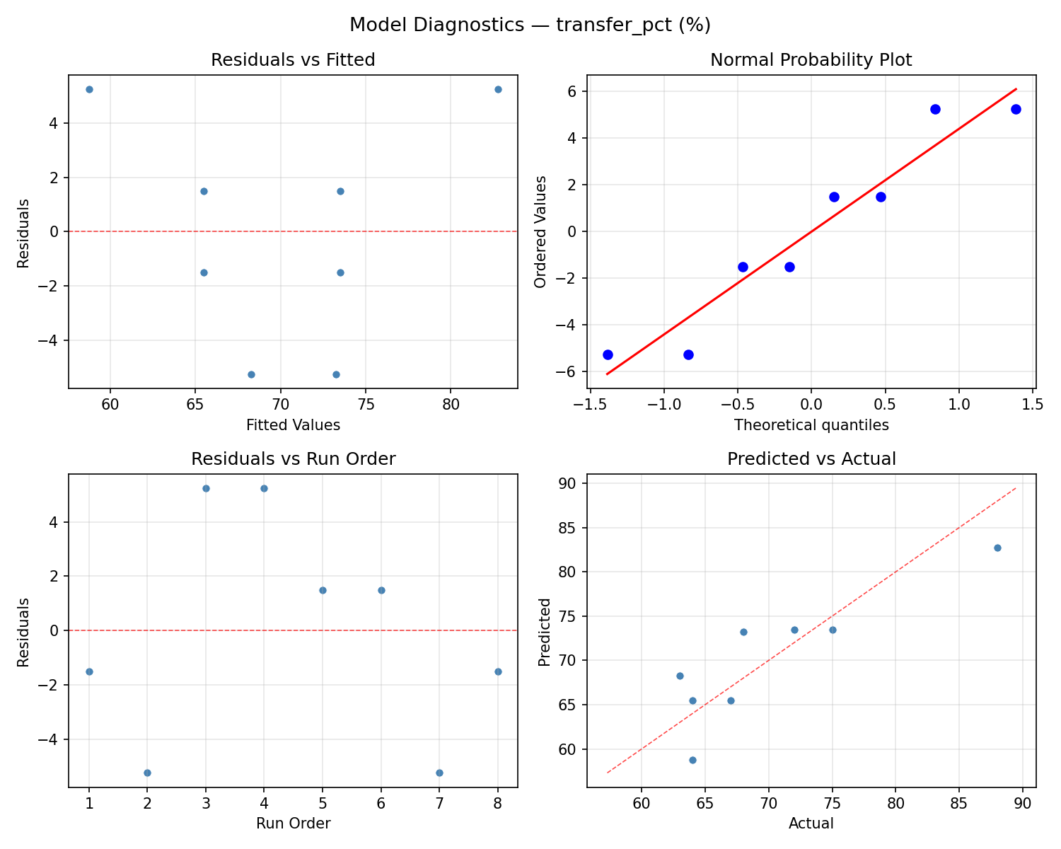 Model diagnostics for transfer_pct